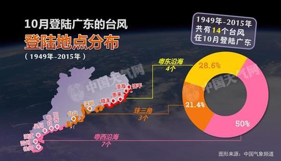 “海马”或为登岸粤东最强台风 10省市迎暴风暴雨