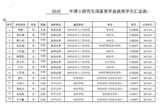 东华年夜学2016年博士研讨生国度奖学金获奖先生局部名单，并无身份证号。