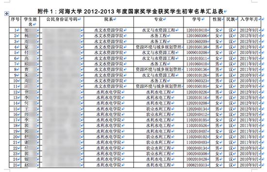 　　河海年夜学2012-2013年度国度奖学金获奖先生局部名单。图片系磅礴消息基于维护隐衷须要打码，原页面不打码。