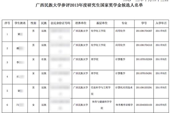 广西平易近族年夜学2013年度研讨生国度奖学金候选人名单局部内容。图片系磅礴消息基于维护隐衷须要打码，原页面不打码。