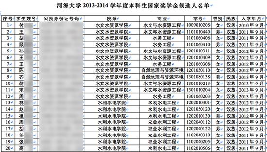 　　河海年夜学2013-2014学年度本科生国度奖学金候选人名单局部内容。图片系磅礴消息基于维护隐衷须要打码，原页面不打码。