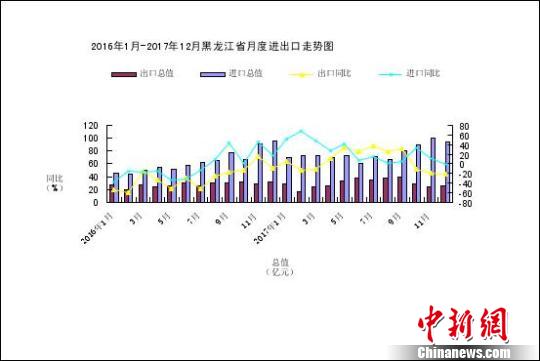 2017年黑龙江省外贸运转重要特色是收支总值浮现震动走势。哈尔滨海关 供图